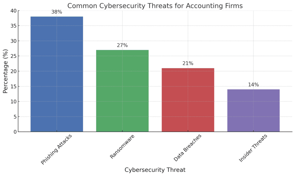 The study and analysis showing the impact of common cybersecurity threats for Accounting firms