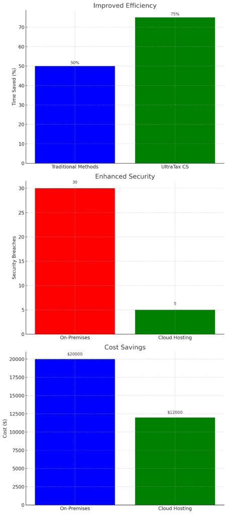 highlighting improvements in efficiency, security, and cost savings while using Ultra Tax CS software