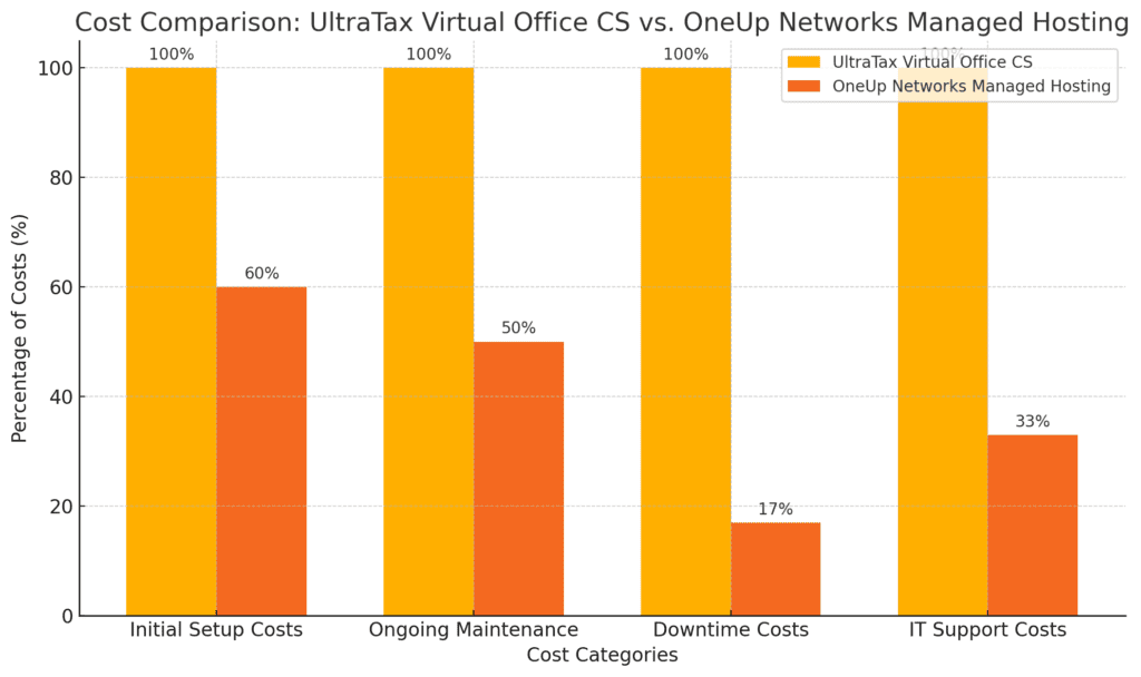 ultratax virtual office cs cost compared with OneUp Networks Hosting