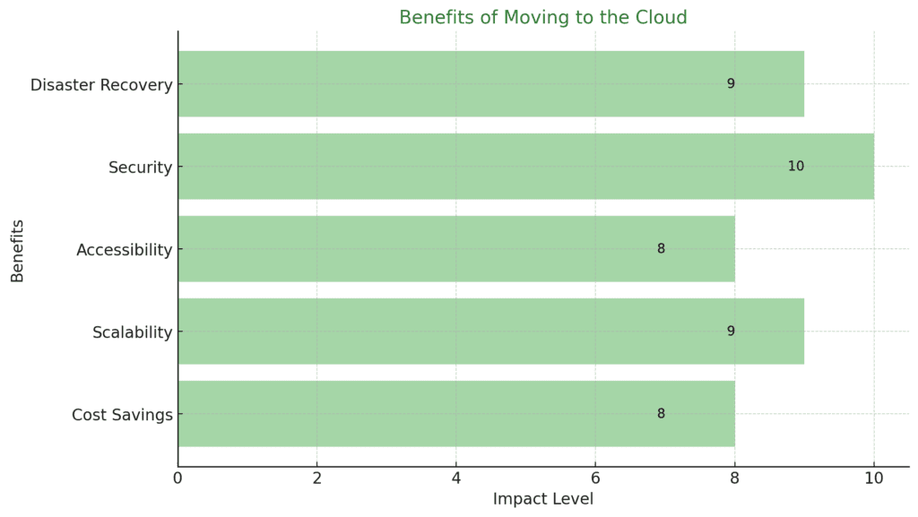 the benefits of moving to the cloud on 248th Independence day in US with cloud hosting offer @ $24.80