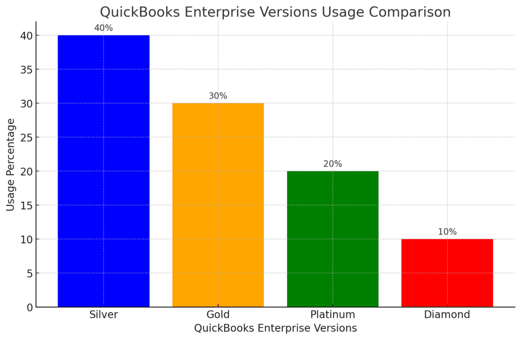 quikcbooks enterprise silver gold platinum diamond versions comparison