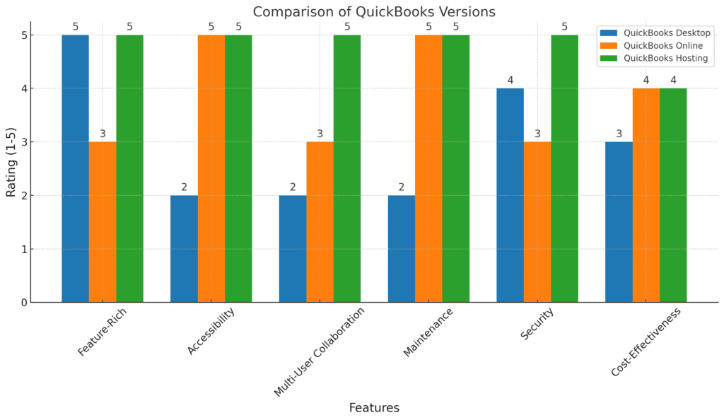 The graph provides a clear comparison, highlighting QuickBooks Hosting as the optimal choice for those looking for a balance of features, accessibility, and security.