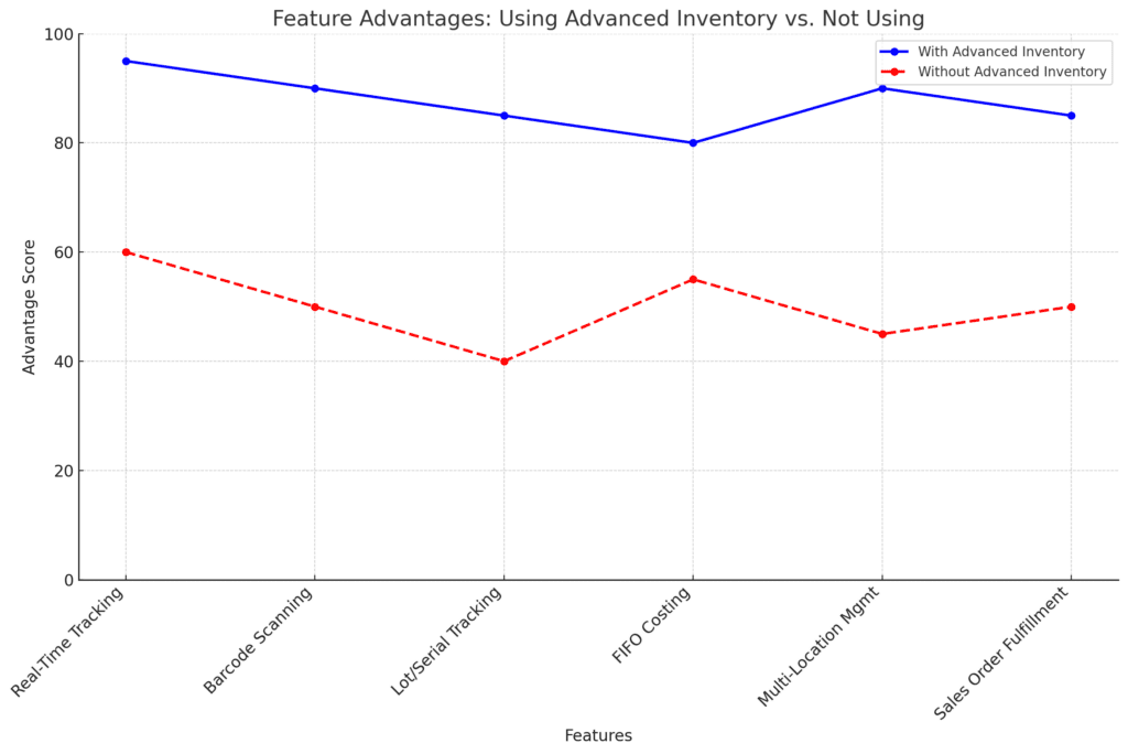 The graph highlighting the advanced inventory management features of Quikcbooks Enterprise.