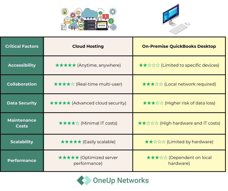 The difference between Cloud Hosting and QuickBooks Desktop by OneUp Networks. A guide for QBD vs QB on cloud