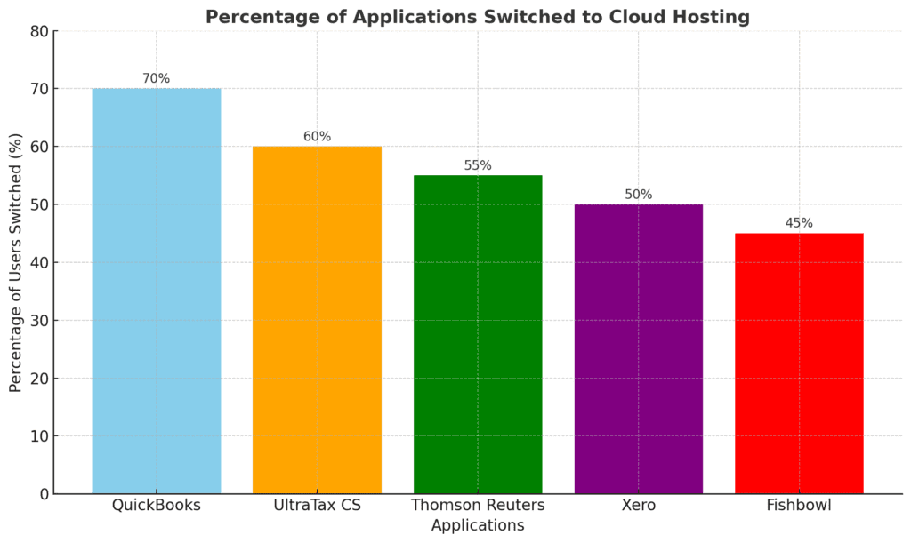 Highlighting the tax and accounting applications that are switched from desktop to cloud