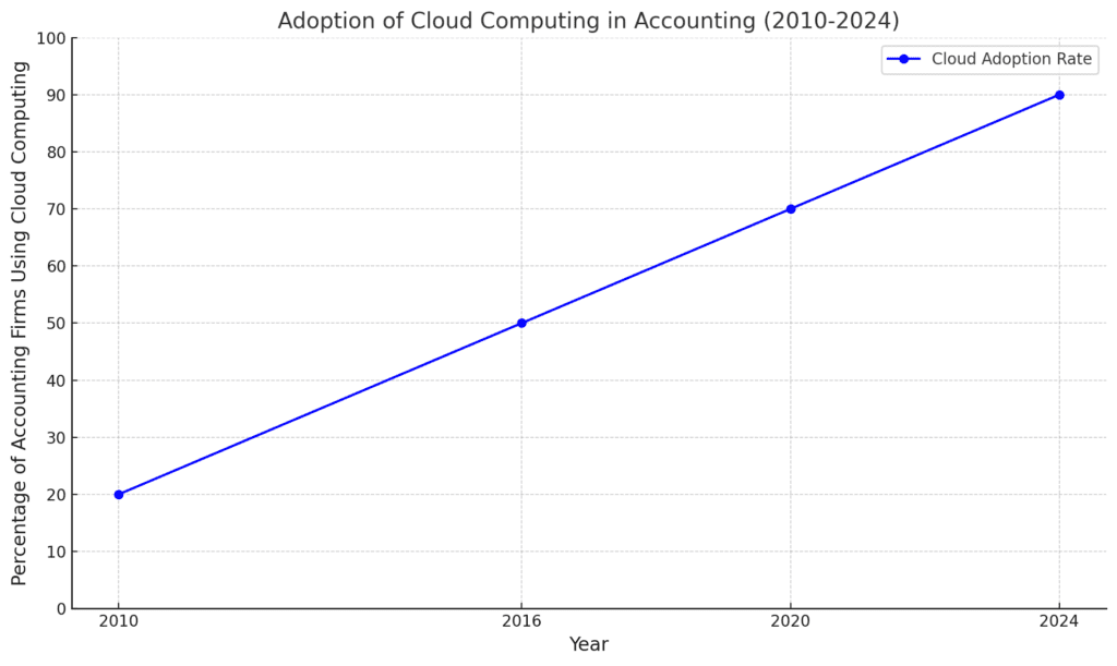 Showing the data of Accounting Firms Switching to Tax Cloud Hosting in recent years with OneUp Networks