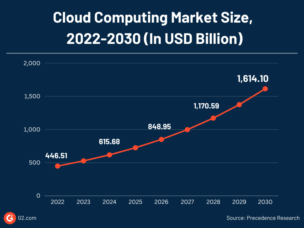 Stats on cloud computing market size going to be in future with OneUp Networks