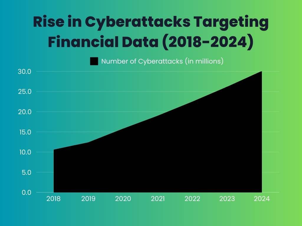 rise in cyberattacks targeting Financial data.