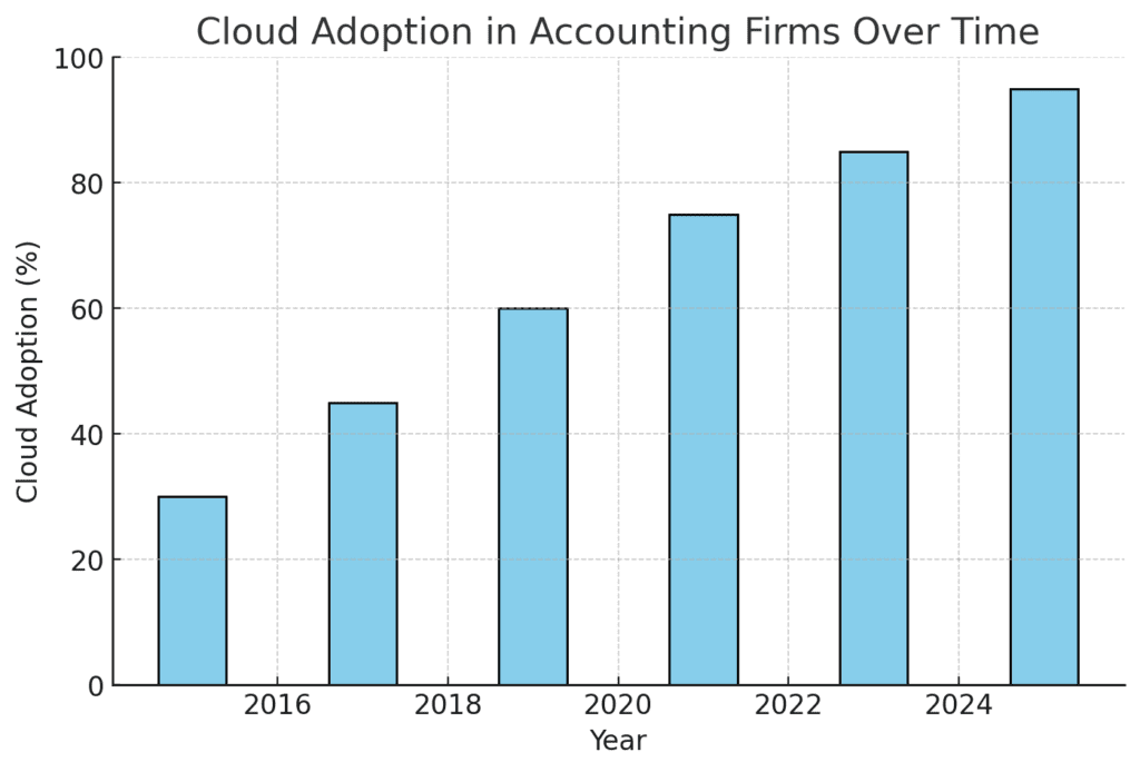 a bar graph showing the increasing adoption of cloud solutions by accounting firms, reaching 95% by 2025